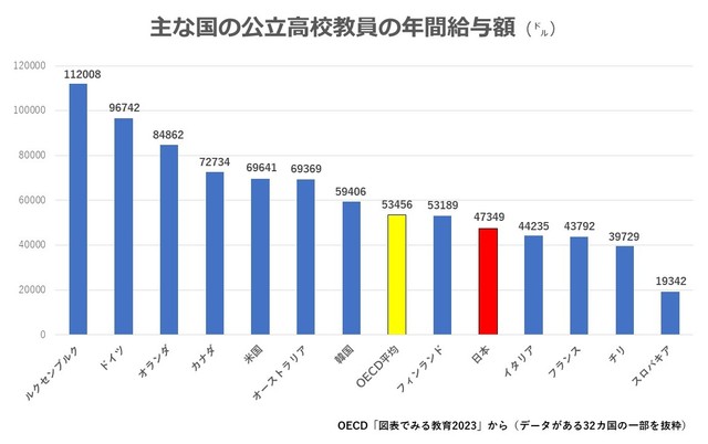 図表でみる教育 OECDインディケータ(2005年版) (図表でみる教育 OECDインディケータ) 図表で見る教育OECDインディケ－タ 2023年版 / 経済協力