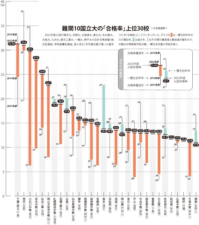 公立中高一貫校の難関国立大合格率ランキング、トップは県立千葉
