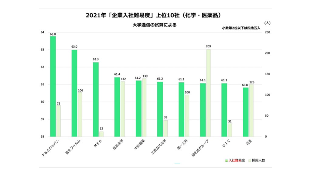 企業入社難易度ランキング21 化学 医薬品 不動の1位 2位 コロナで注目の製薬が上昇 企業入社難易度ランキング 朝日新聞edua