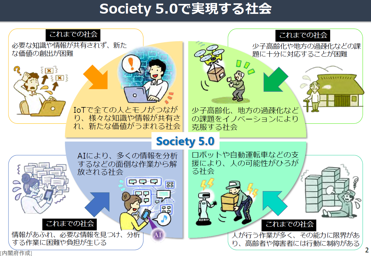 内閣府が作成したSociety5.0で実現する社会のイメージ図