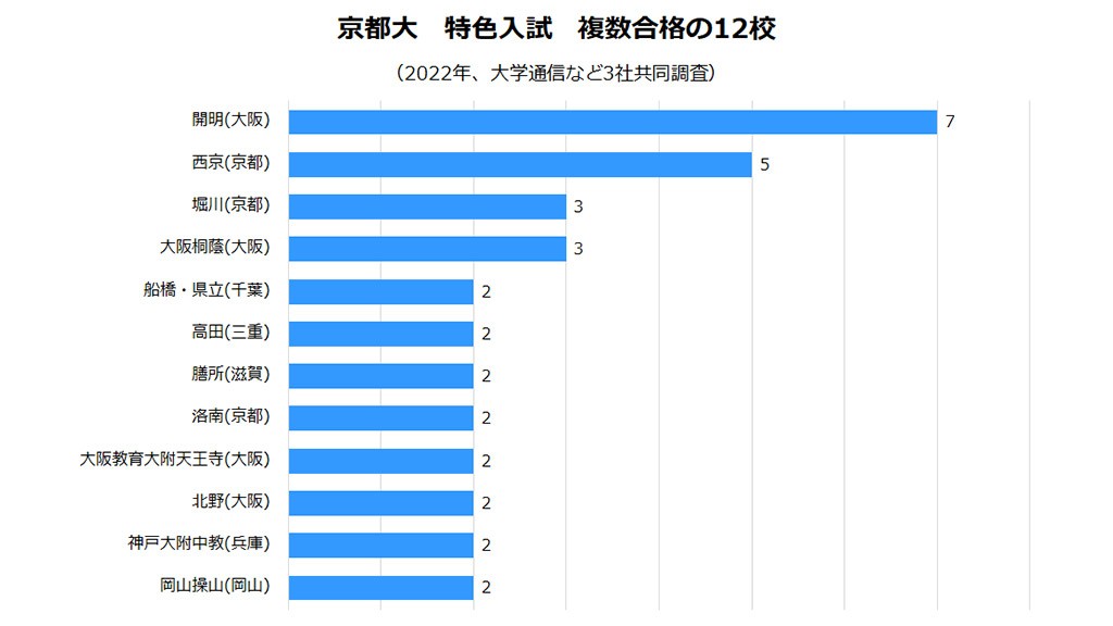 京大特色入試トップは大阪の開明 2位は京都市立一貫校の西京 大学合格者ランキング22 今年伸びた高校 朝日新聞edua
