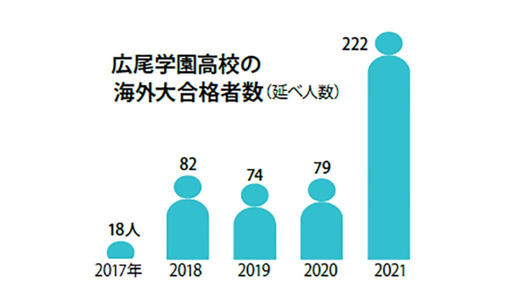 海外大合格者が200人超、広尾学園中学高校「地球上のどこで
