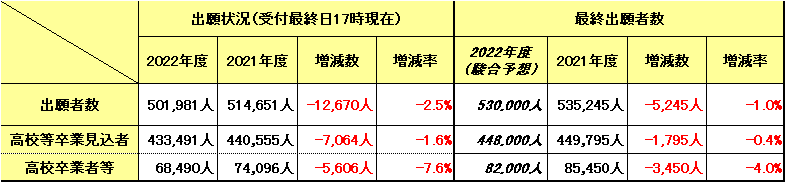 22共通テスト出願者数（受付最終日17時現在）