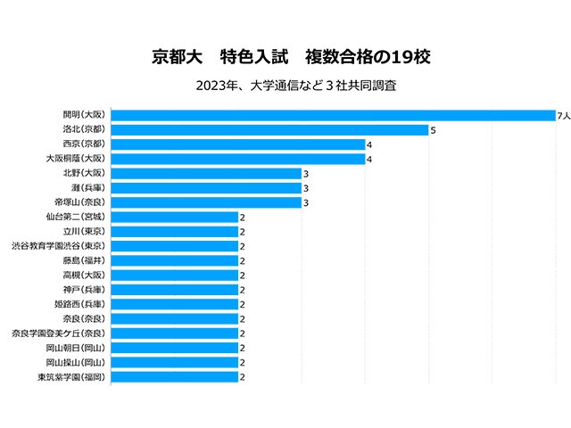 京大特色入試で複数合格者を出した全国の19校は|大学合格者ランキング