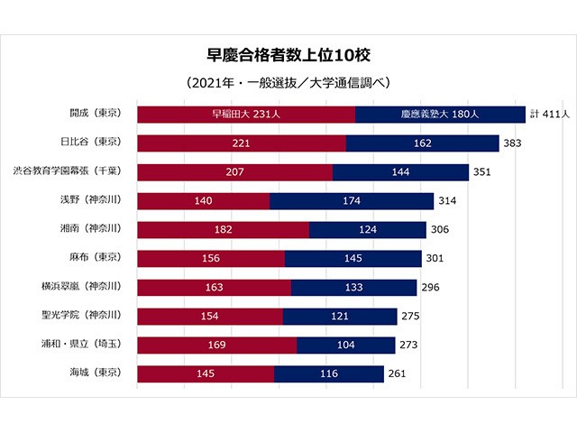 高校 実績 開成 進学 開成高校の進学実績