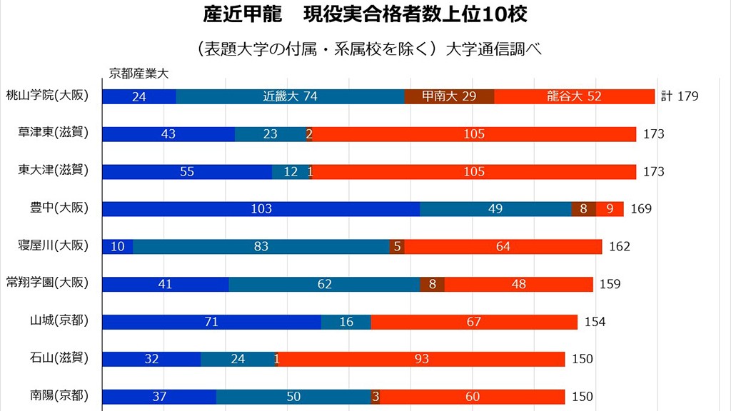早慶関関同立産近甲南龍　教材　① 関関同立と産近甲龍「全学部の全偏差値」過去29年の推移を分析