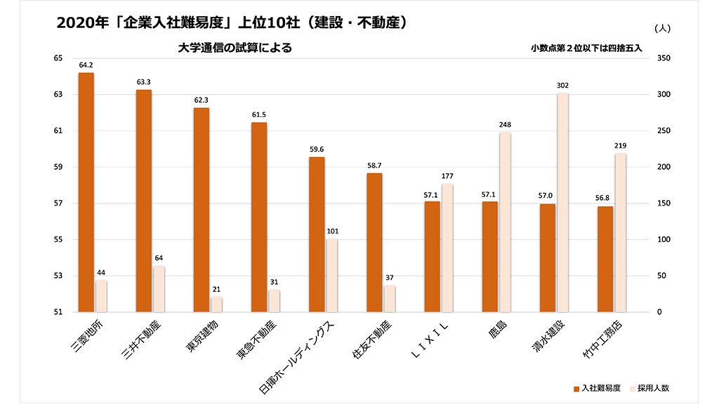 企業入社難易度ランキング2020 建設 不動産 1位三菱地所 2位三井不動産 5位日揮hd 企業入社難易度ランキング 朝日新聞edua