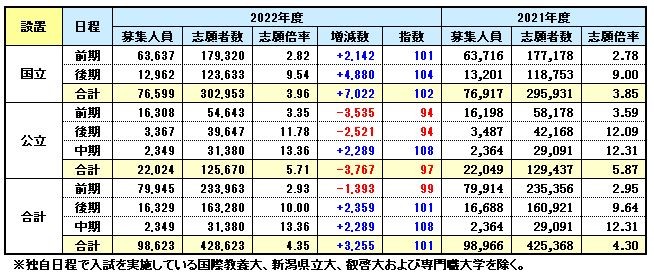 22国公立設置・日程別志願状況