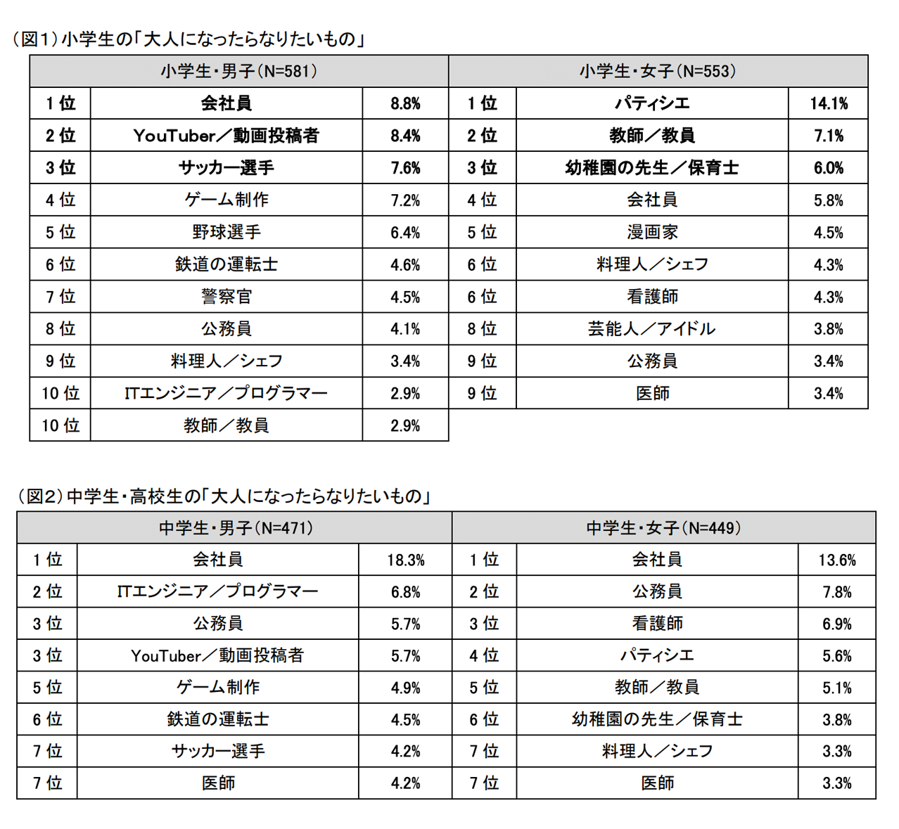 将来の夢は 会社員 トップに浮上した理由とは コロナ禍でキャリア教育も変化 学習と健康 成長 朝日新聞edua