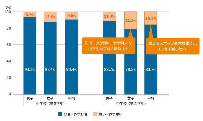 子どもがスポーツ嫌いになる理由は 苦手意識を持ちにくくするには 専門家に聞く 学習と健康 成長 朝日新聞edua