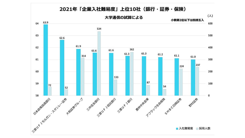 「企業入社難易度ランキング2021」 銀行・証券・保険 1位は日本政策投資銀行、採用減のメガバンクは…企業入社難易度ランキング朝日新聞EduA 「企業入社難易度ランキング2021」 銀行・証券・保険 1位は日本政策投資銀行、採用減のメガバンクは…企業入社難易度ランキング朝日新聞EduA