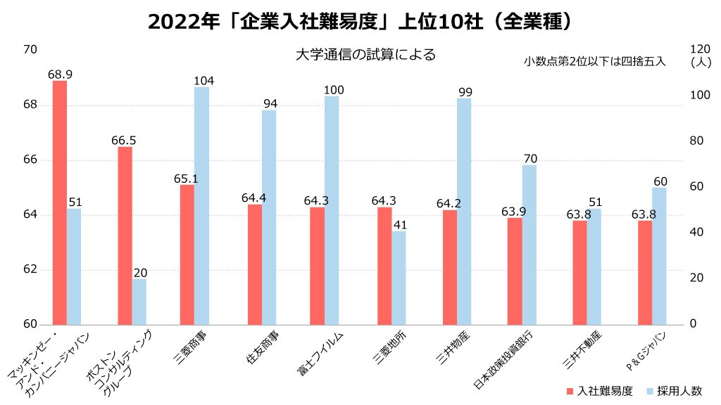 入るのが難しい「企業入社難易度ランキング2022」最新上位340社 コンサル、商社が上位、医薬品が急上昇|企業入社難易度ランキング|朝日新聞EduA